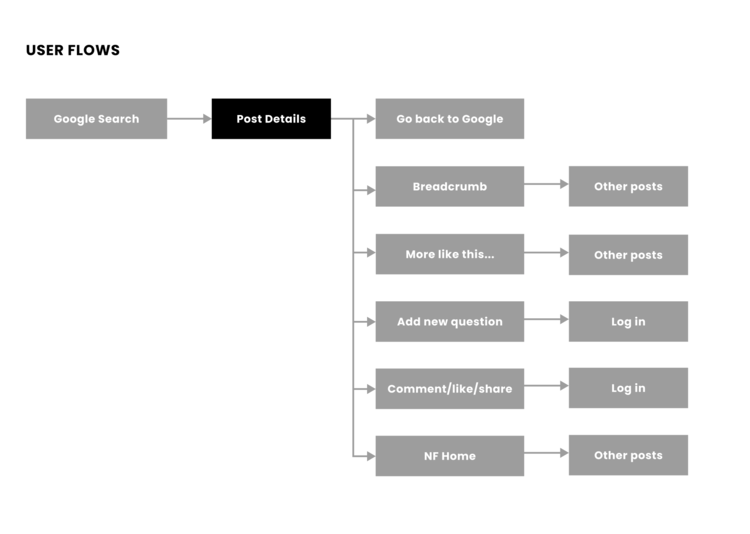 NEX forum user flow