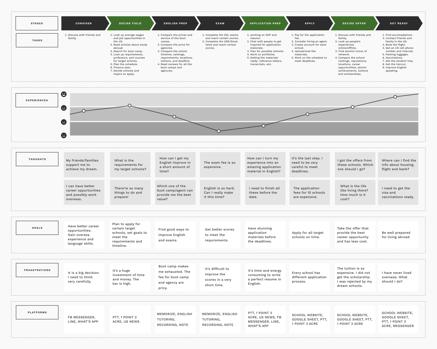 user journey of Taiwanese students preparing for studying abroad in the US