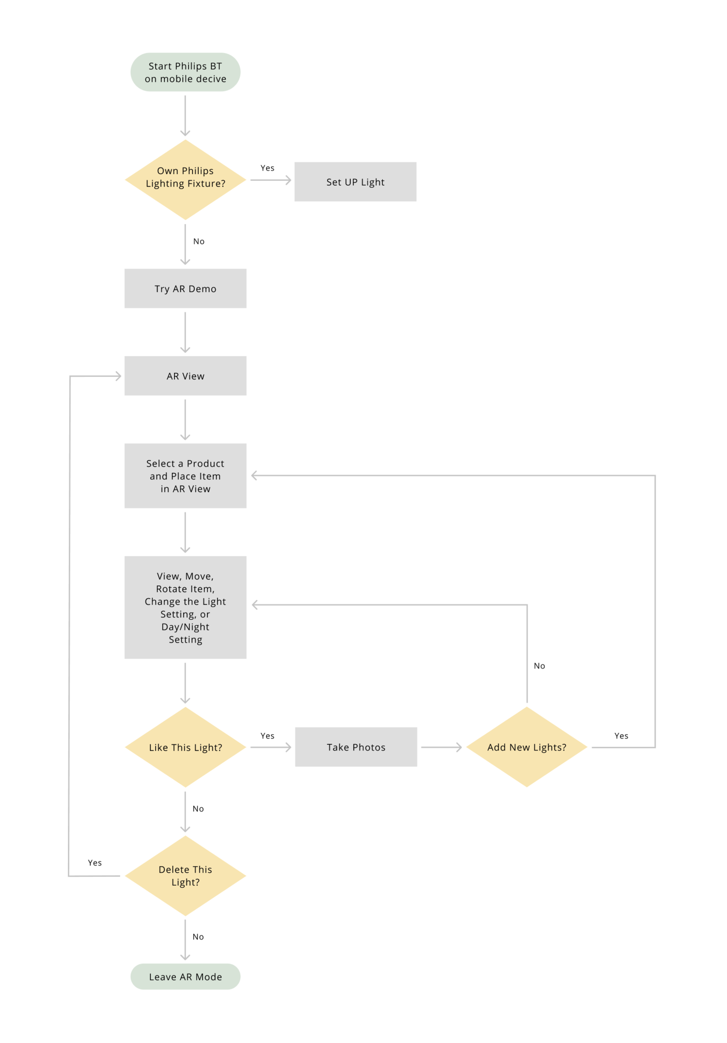 Lo-fi to hi-fi wireframe sketches on figma