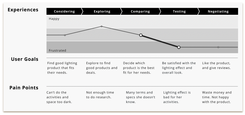 user journey of the light purchasing process